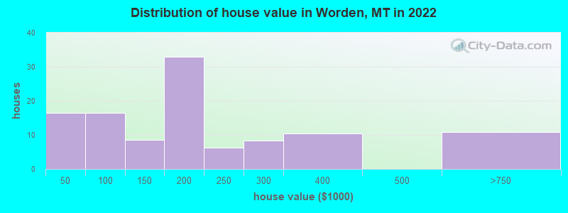 Distribution of house value in Worden, MT in 2022
