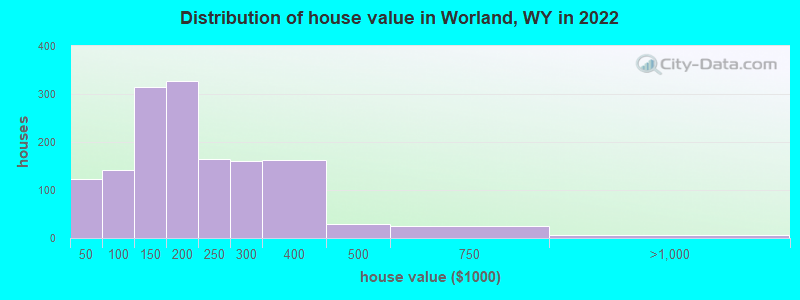 Distribution of house value in Worland, WY in 2022