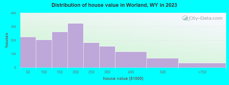 Distribution of house value in Worland, WY in 2022