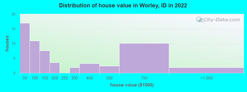 Distribution of house value in Worley, ID in 2022