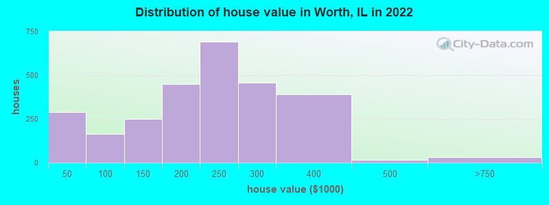 Distribution of house value in Worth, IL in 2022