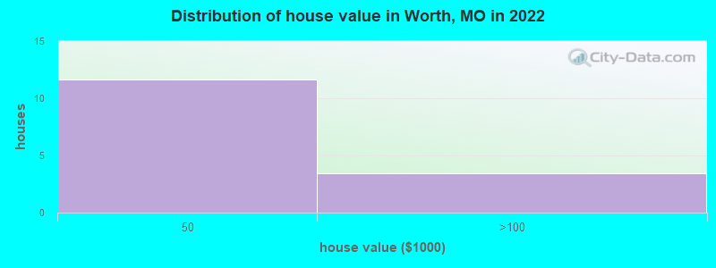 Distribution of house value in Worth, MO in 2022