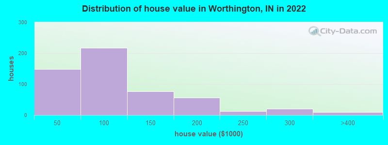 Distribution of house value in Worthington, IN in 2022