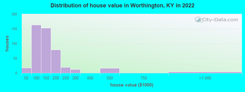 Distribution of house value in Worthington, KY in 2022