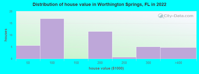 Distribution of house value in Worthington Springs, FL in 2022