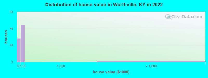 Distribution of house value in Worthville, KY in 2022
