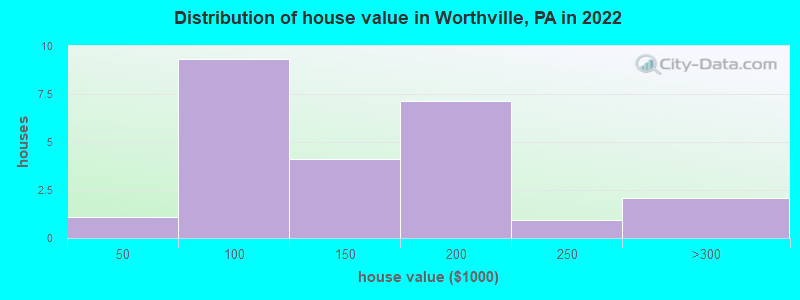 Distribution of house value in Worthville, PA in 2022