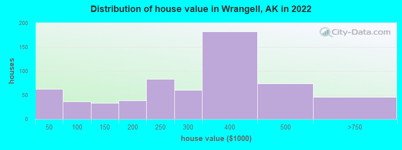 Distribution of house value in Wrangell, AK in 2022