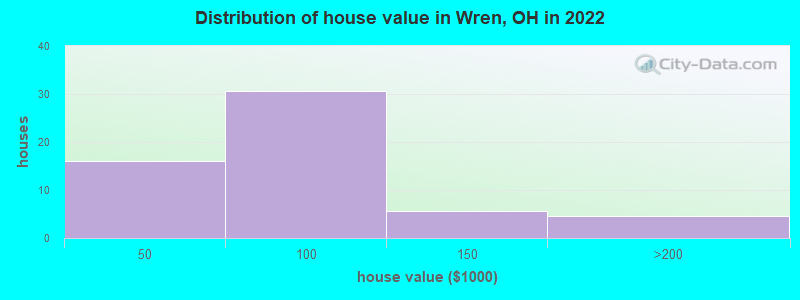 Distribution of house value in Wren, OH in 2022