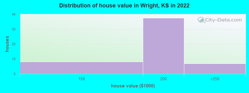 Distribution of house value in Wright, KS in 2022