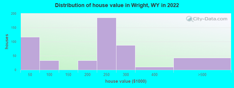 Distribution of house value in Wright, WY in 2022
