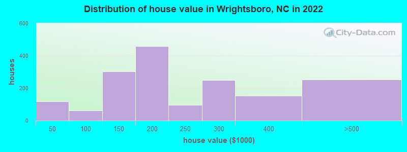 Distribution of house value in Wrightsboro, NC in 2022