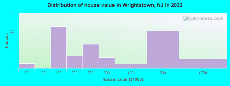 Distribution of house value in Wrightstown, NJ in 2019