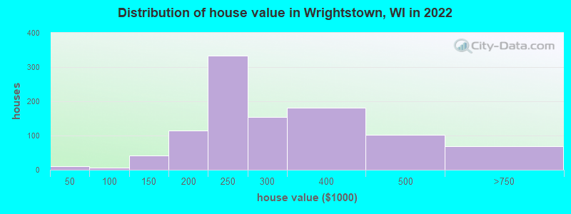 Distribution of house value in Wrightstown, WI in 2019