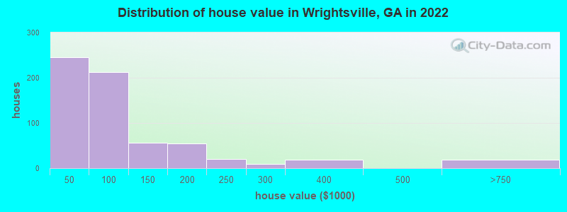 Distribution of house value in Wrightsville, GA in 2022