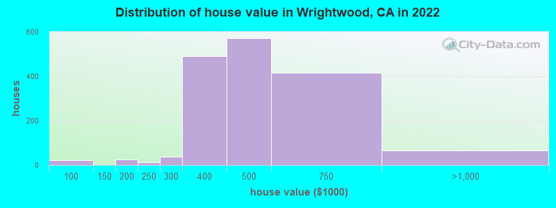 Distribution of house value in Wrightwood, CA in 2022