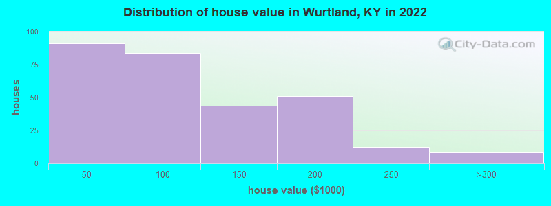 Distribution of house value in Wurtland, KY in 2022