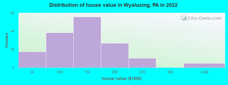 Distribution of house value in Wyalusing, PA in 2022