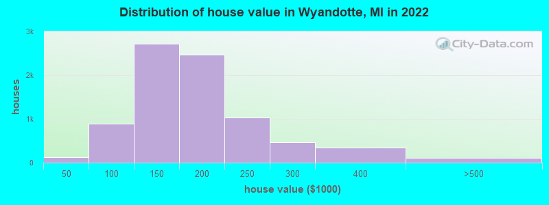 Distribution of house value in Wyandotte, MI in 2019