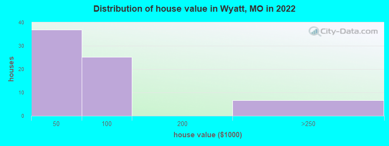 Distribution of house value in Wyatt, MO in 2022