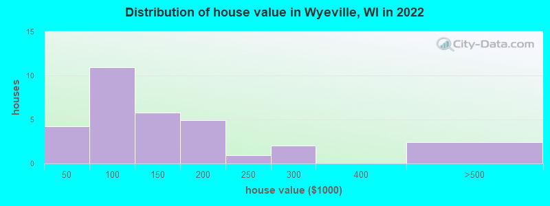 Distribution of house value in Wyeville, WI in 2022