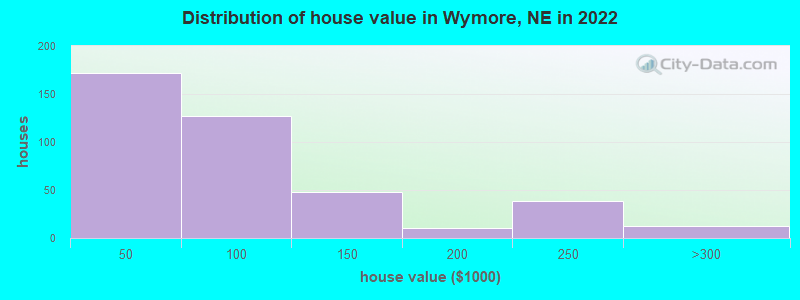 Distribution of house value in Wymore, NE in 2022