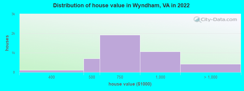 Distribution of house value in Wyndham, VA in 2022