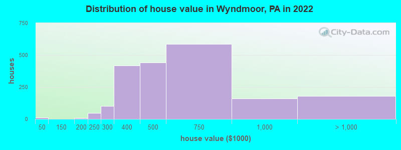 Distribution of house value in Wyndmoor, PA in 2022