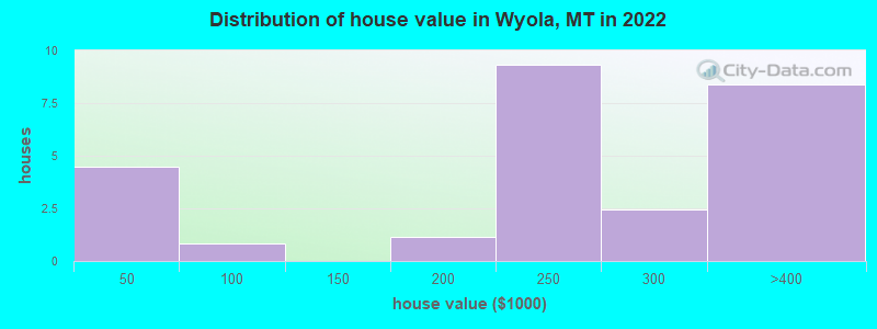 Distribution of house value in Wyola, MT in 2022