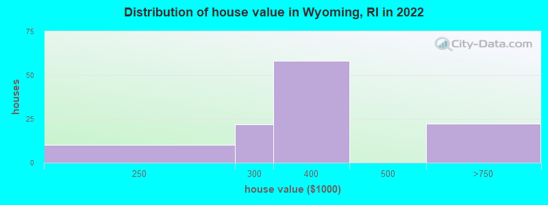 Distribution of house value in Wyoming, RI in 2021