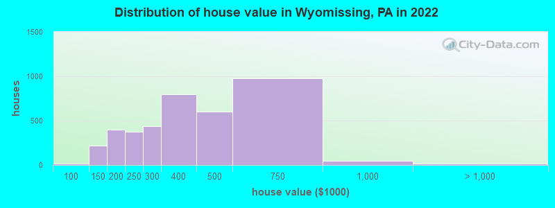 Distribution of house value in Wyomissing, PA in 2021
