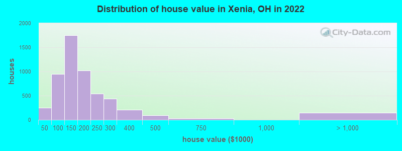 Distribution of house value in Xenia, OH in 2019
