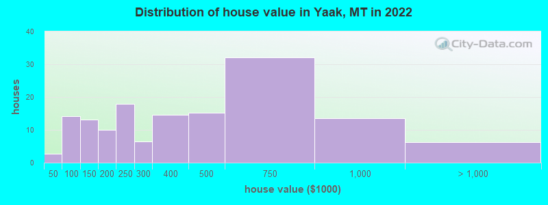 Distribution of house value in Yaak, MT in 2022