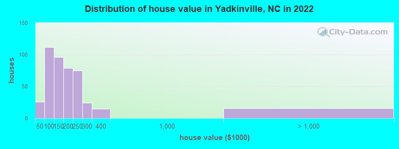 Distribution of house value in Yadkinville, NC in 2019