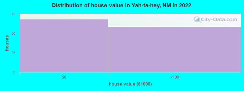 Distribution of house value in Yah-ta-hey, NM in 2022