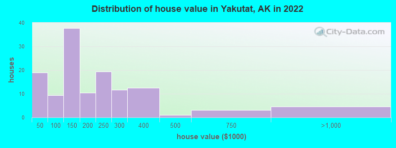 Distribution of house value in Yakutat, AK in 2022