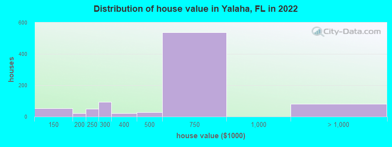 Distribution of house value in Yalaha, FL in 2022