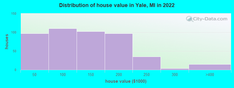 Distribution of house value in Yale, MI in 2022