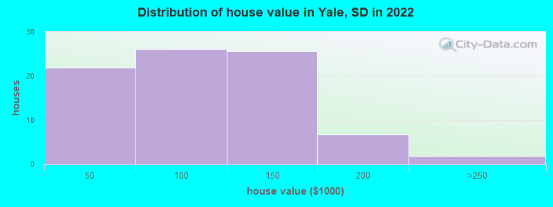 Distribution of house value in Yale, SD in 2022