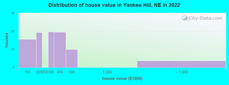 Distribution of house value in Yankee Hill, NE in 2022