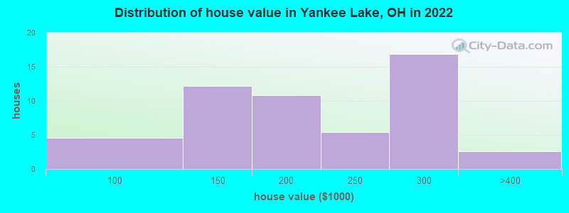 Distribution of house value in Yankee Lake, OH in 2022
