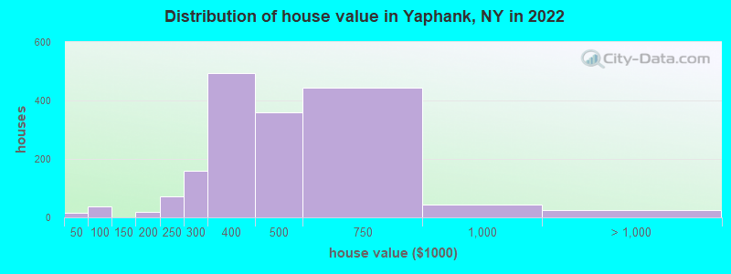 Distribution of house value in Yaphank, NY in 2022