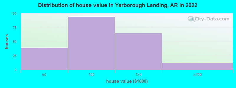 Distribution of house value in Yarborough Landing, AR in 2022