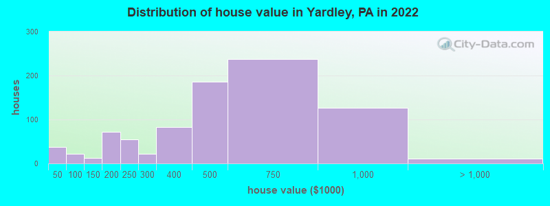 Distribution of house value in Yardley, PA in 2022