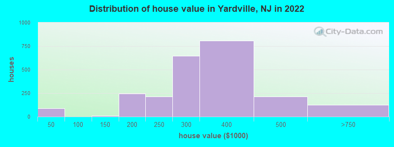 Distribution of house value in Yardville, NJ in 2022