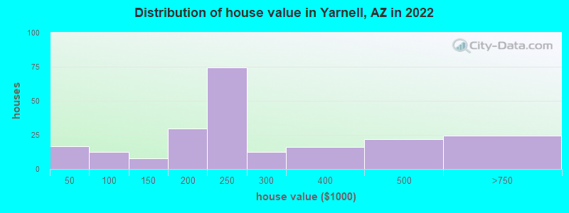 Distribution of house value in Yarnell, AZ in 2022