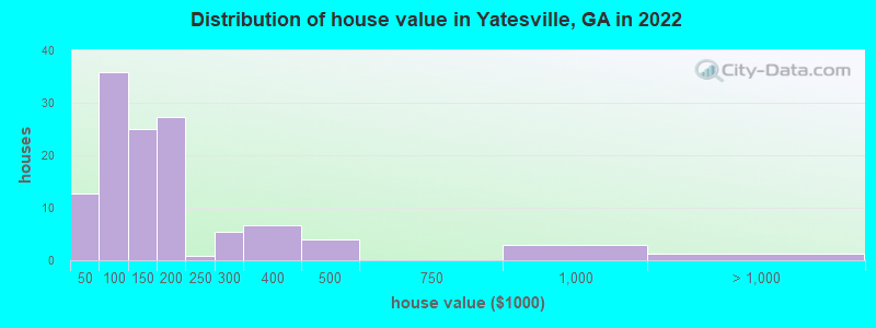Distribution of house value in Yatesville, GA in 2022