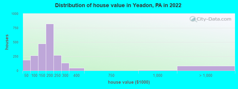 Distribution of house value in Yeadon, PA in 2022