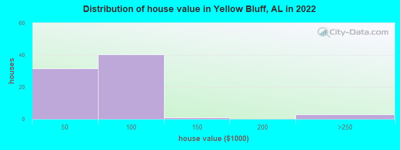 Distribution of house value in Yellow Bluff, AL in 2022