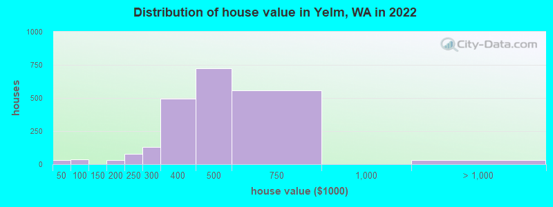 Distribution of house value in Yelm, WA in 2022